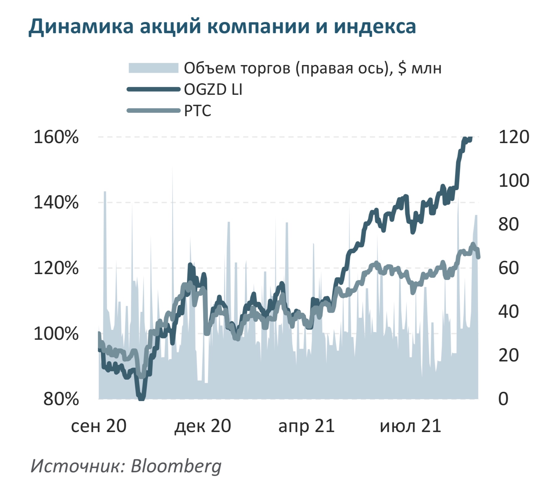 Акции Газпрома. Динамика акций Газпрома за 10 лет. Акции газпрома цена сегодня прогноз