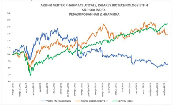Vertex Pharmaceuticals - уникум в сфере биотехнологий