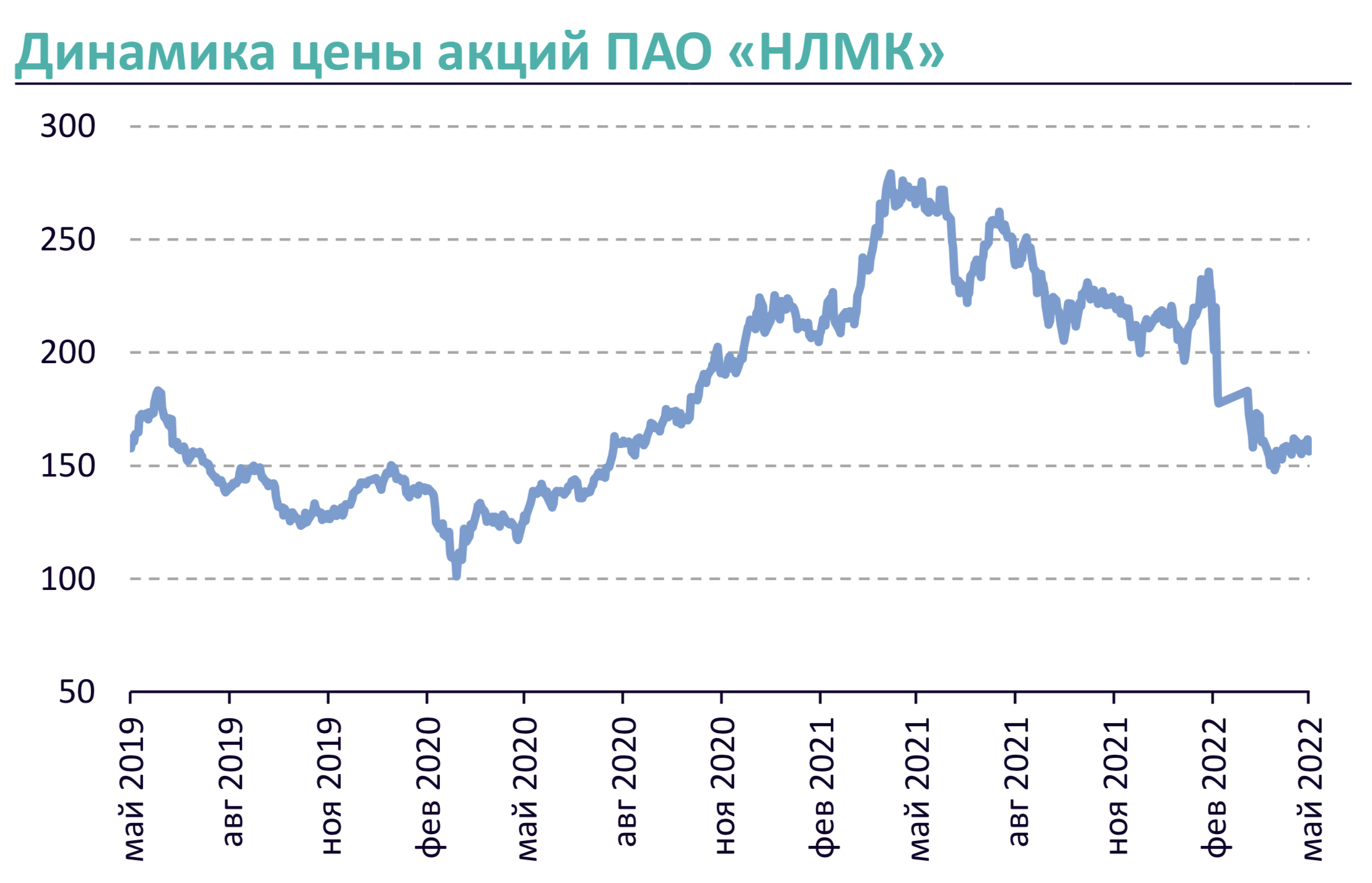 Нлмк акции прогноз 2024 год