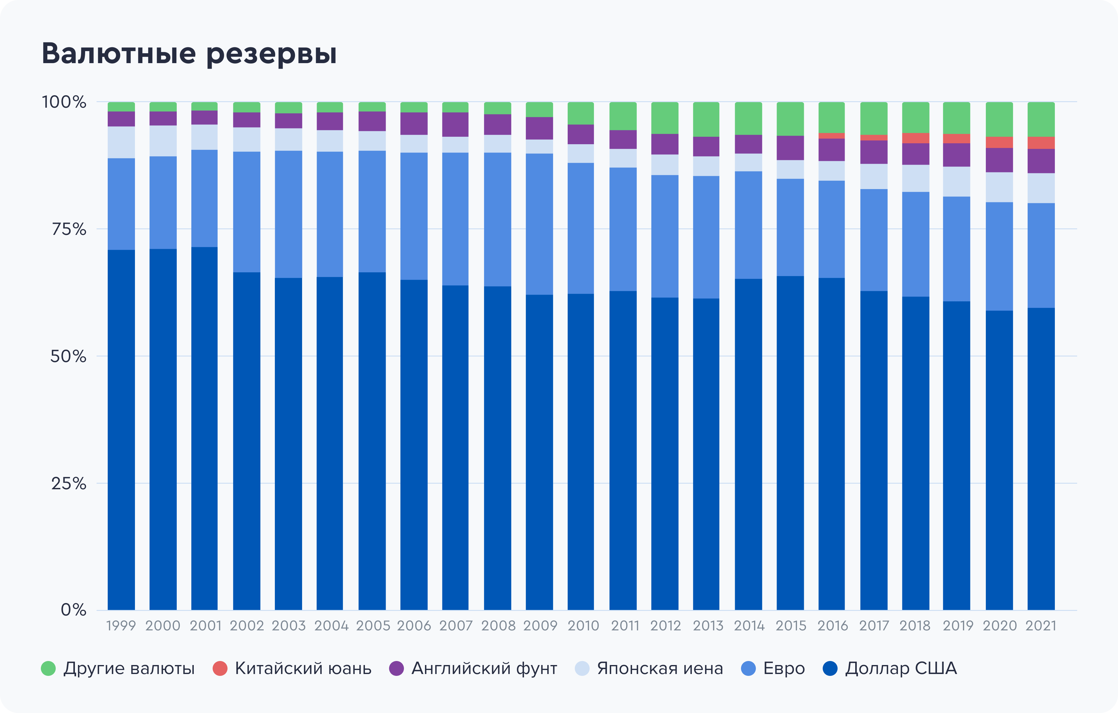 Долями китай. Валютный рынок Китая. Доли валют на рынке в процентах на 2021 год график.