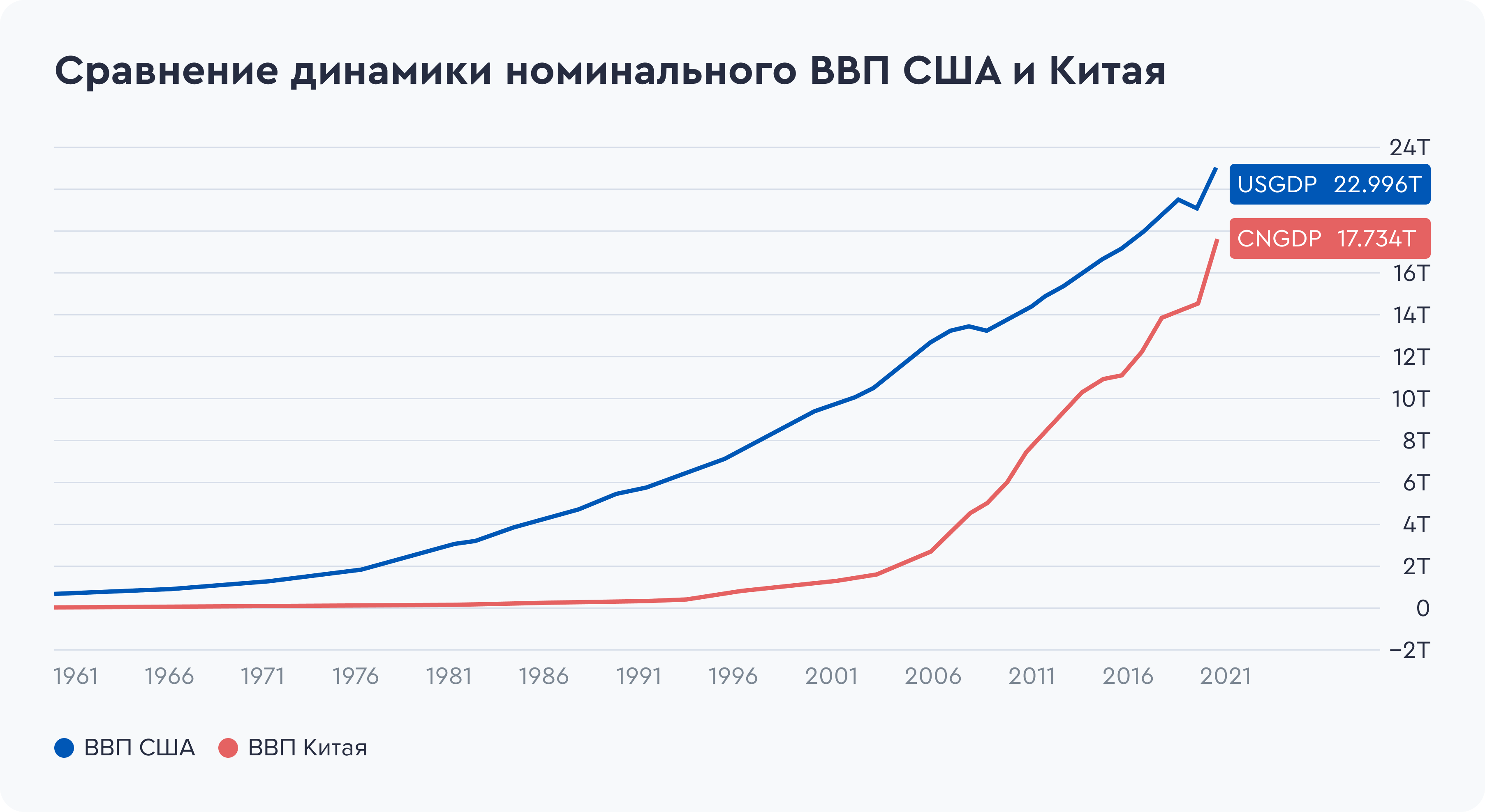 Сравнить китай. ВВП Китая. Рост ВВП Китая и США. ВВП Китая 2021. Рост экономики.