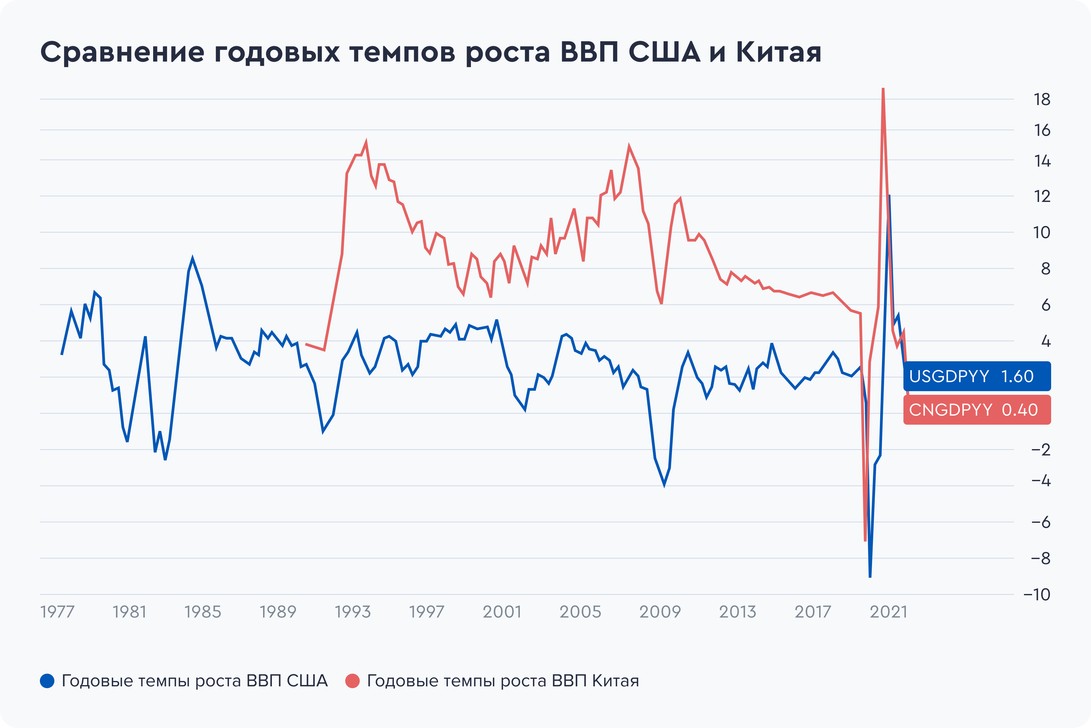 ВВП США. Темпы роста ВВП Китая. Рост ВВП Китая и США. Рост ВВП Китая и США по годам.