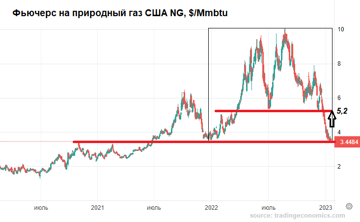 Фьючерс газ форум 4.24. Котировки. Тикер золота на Московской бирже. Котировка.