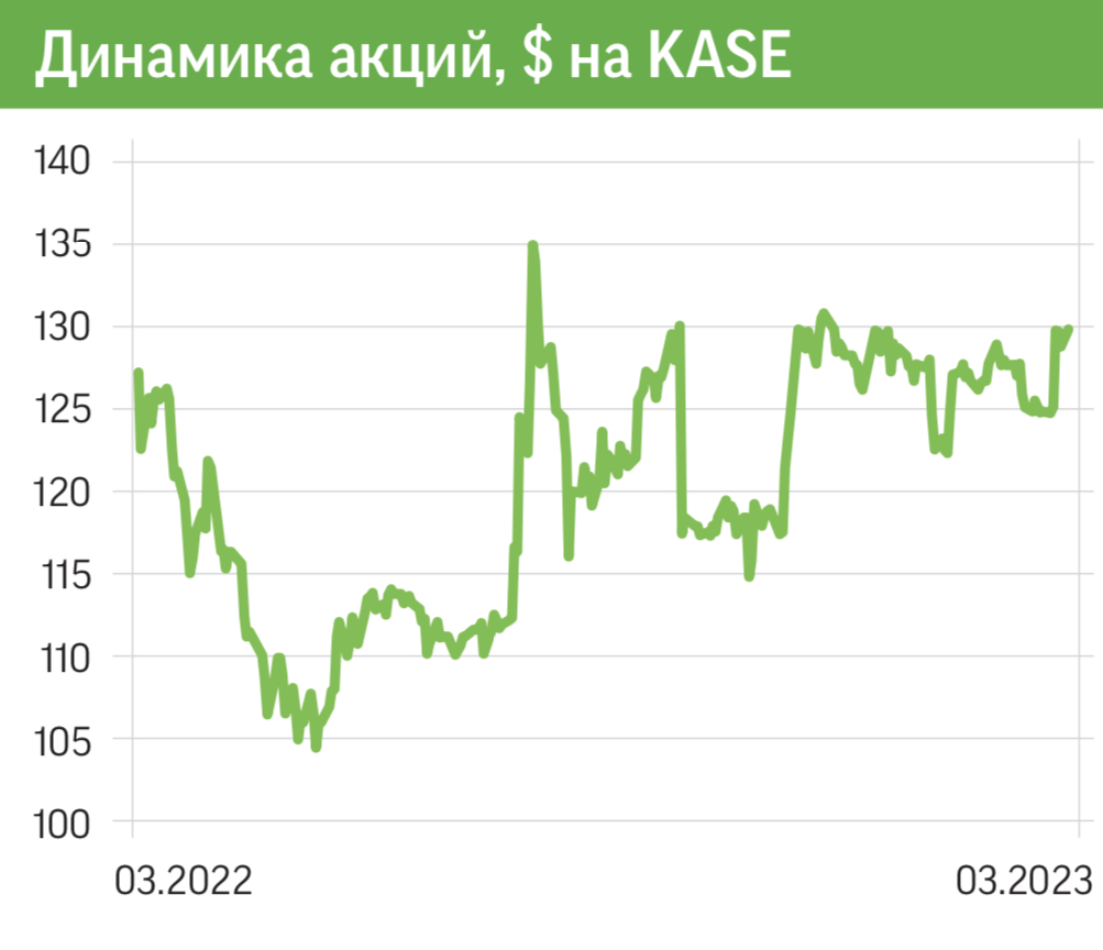 Почему дешевеют акции