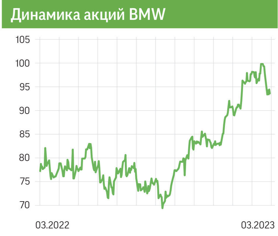 BMW AG. Заряжает прибылью