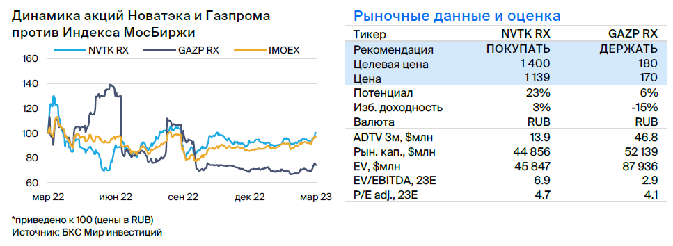 Новатэк стратегия. Акции НОВАТЭКА цена. Конкуренты Новатэк.