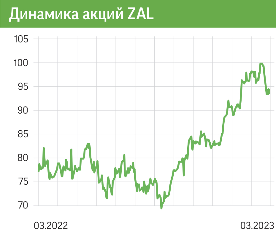 Инвесторы Zalando приоделись