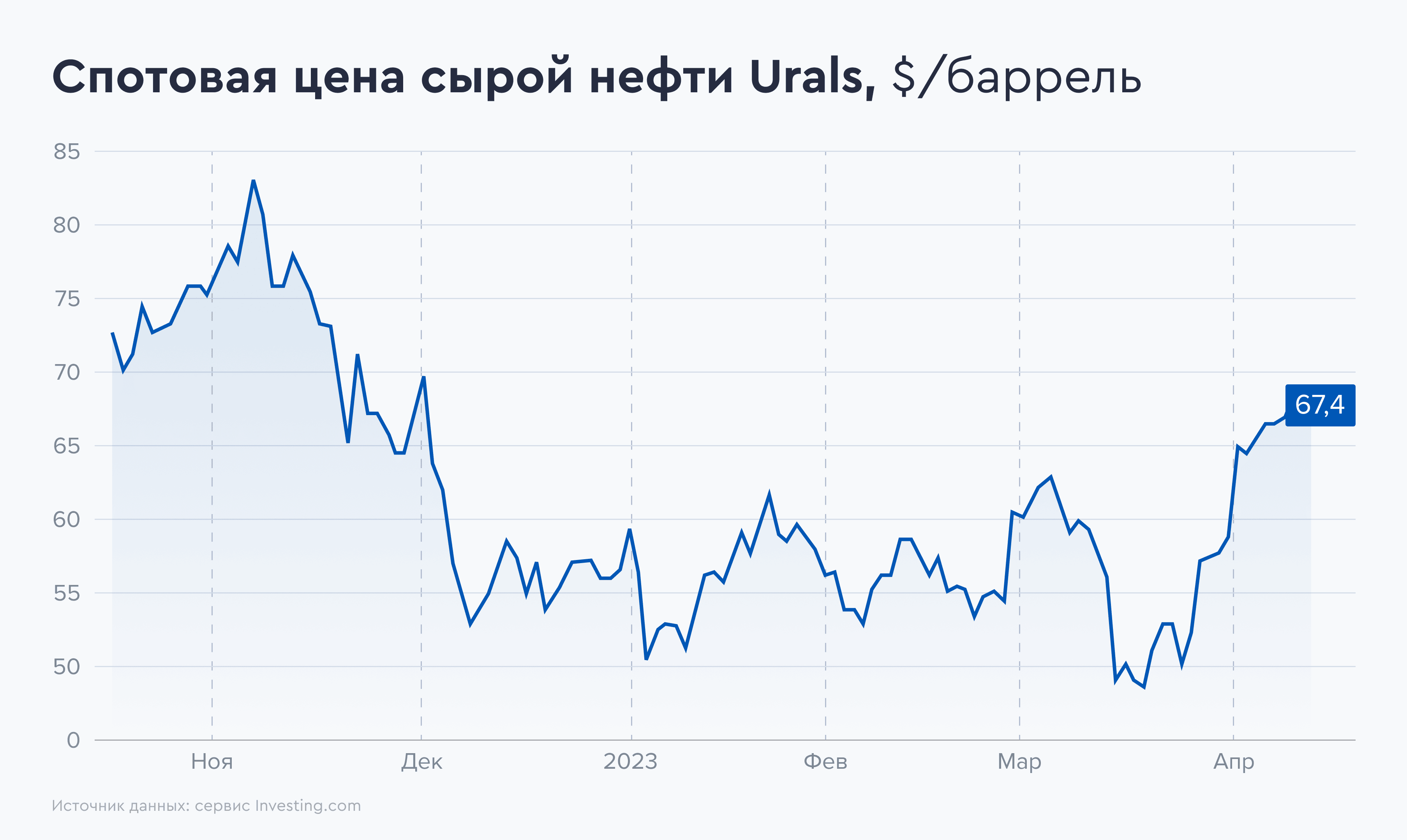 Спотовая цена нефти urals в реальном времени. Акции Лукойл дивиденды. Баррель Лукойл. Акции Лукойл динамика за 5 лет график.