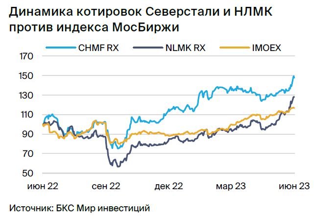 Северсталь прогноз на 2024. Аналитика рынка. Стоимость акций Северсталь. Акции Северсталь цена на сегодня.