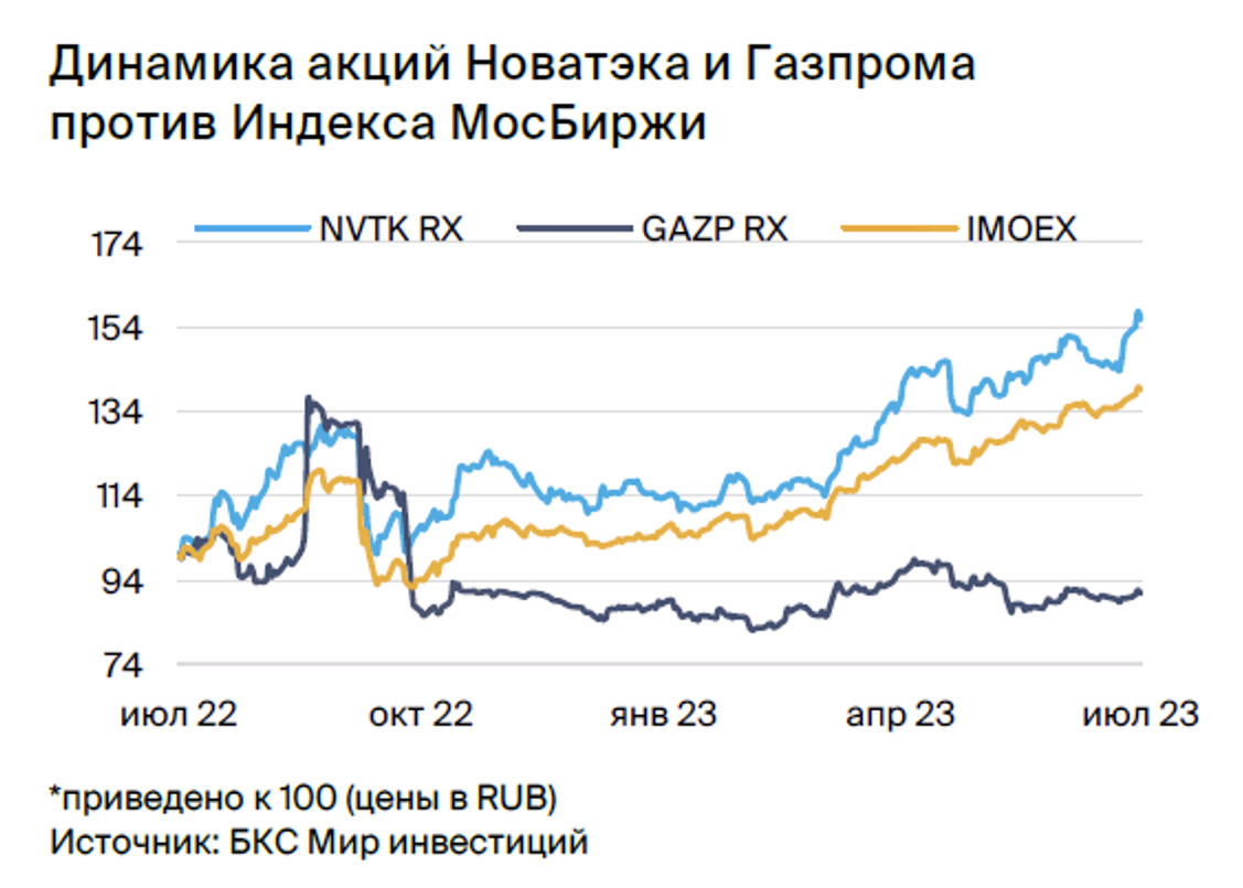 Какой сегодня курс акций газпрома