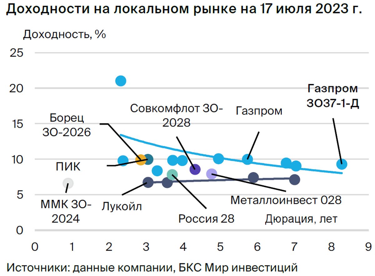 Стоимость Облигации Газпрома На Сегодня