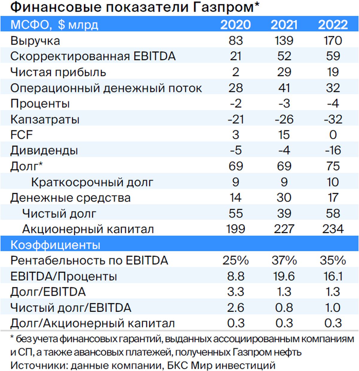 Стоимость Облигации Газпрома На Сегодня