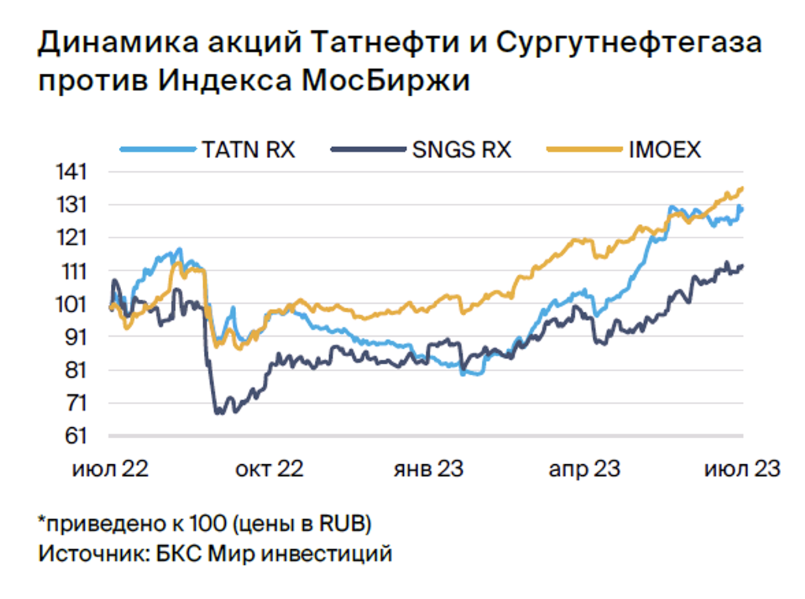 Татнефть прогноз на 2023