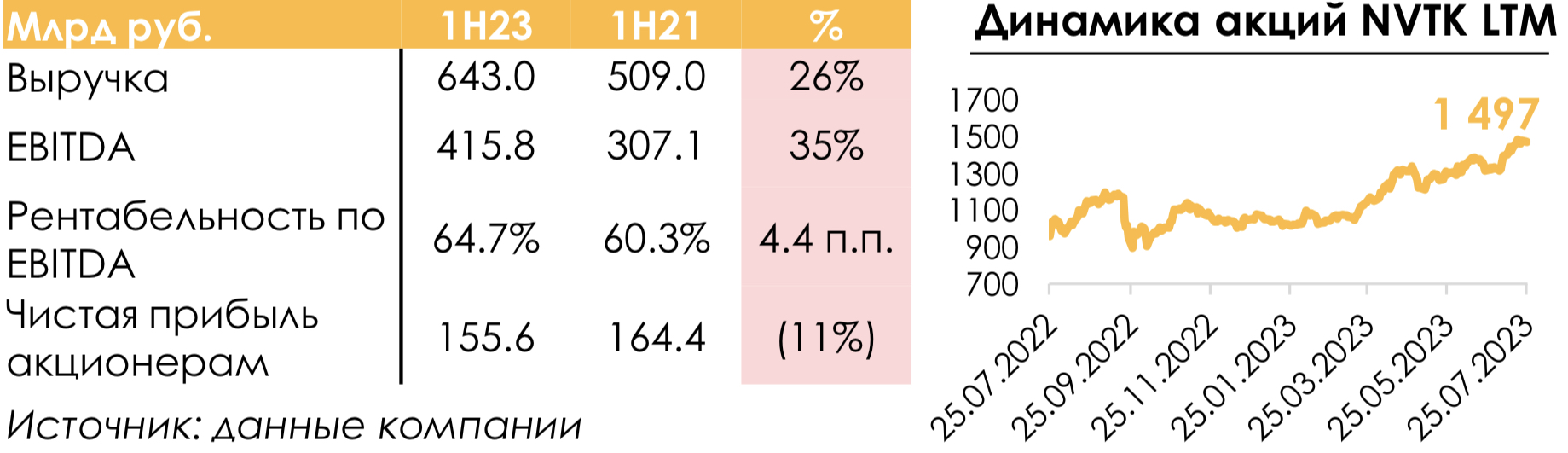 Купить акции НОВАТЭК (NVTK) 📈: стоимость сегодня, прогноз цен, котировки  на графике и динамика курса онлайн