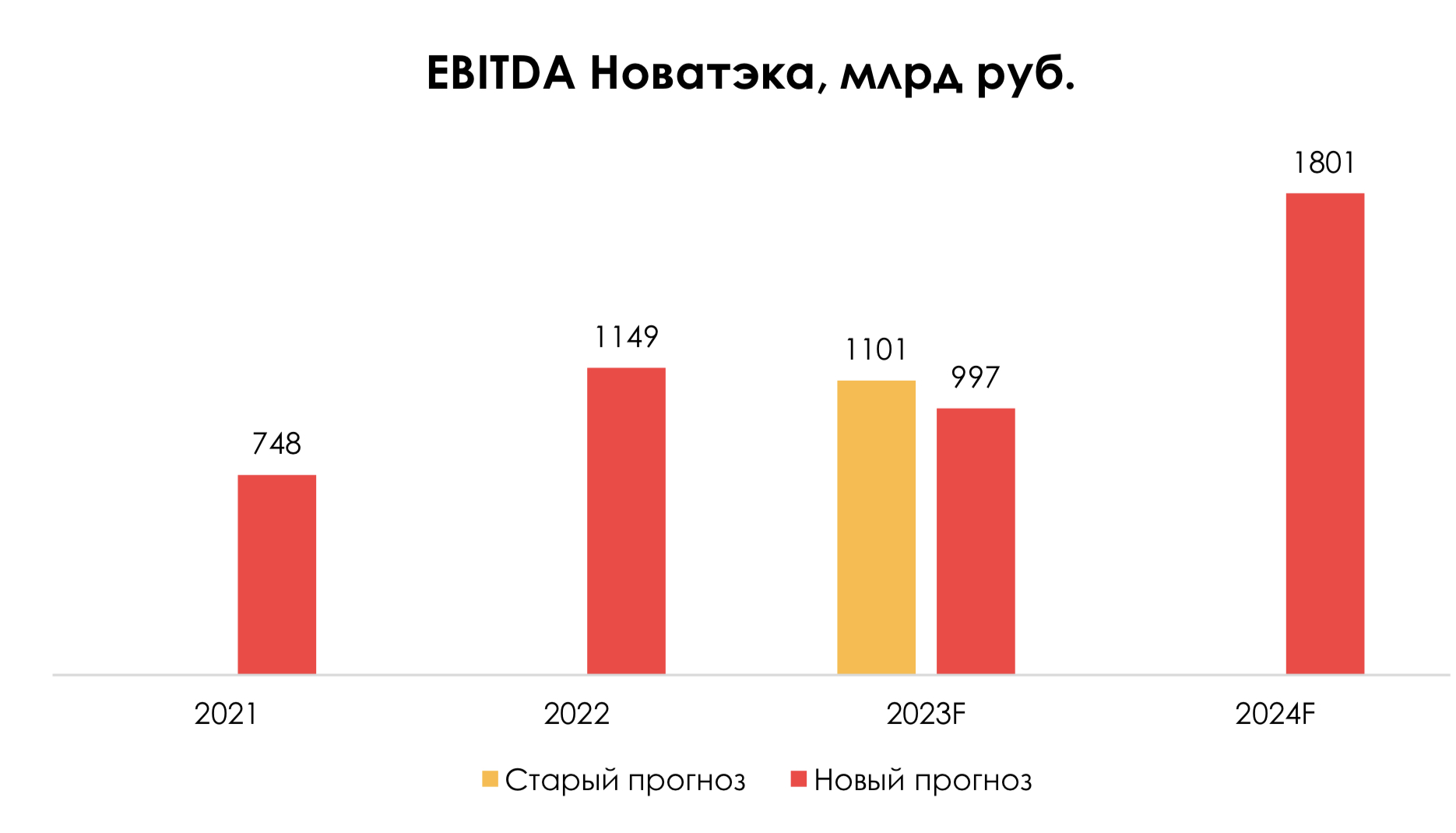 Купить акции НОВАТЭК (NVTK) 📈: стоимость сегодня, прогноз цен, котировки  на графике и динамика курса онлайн