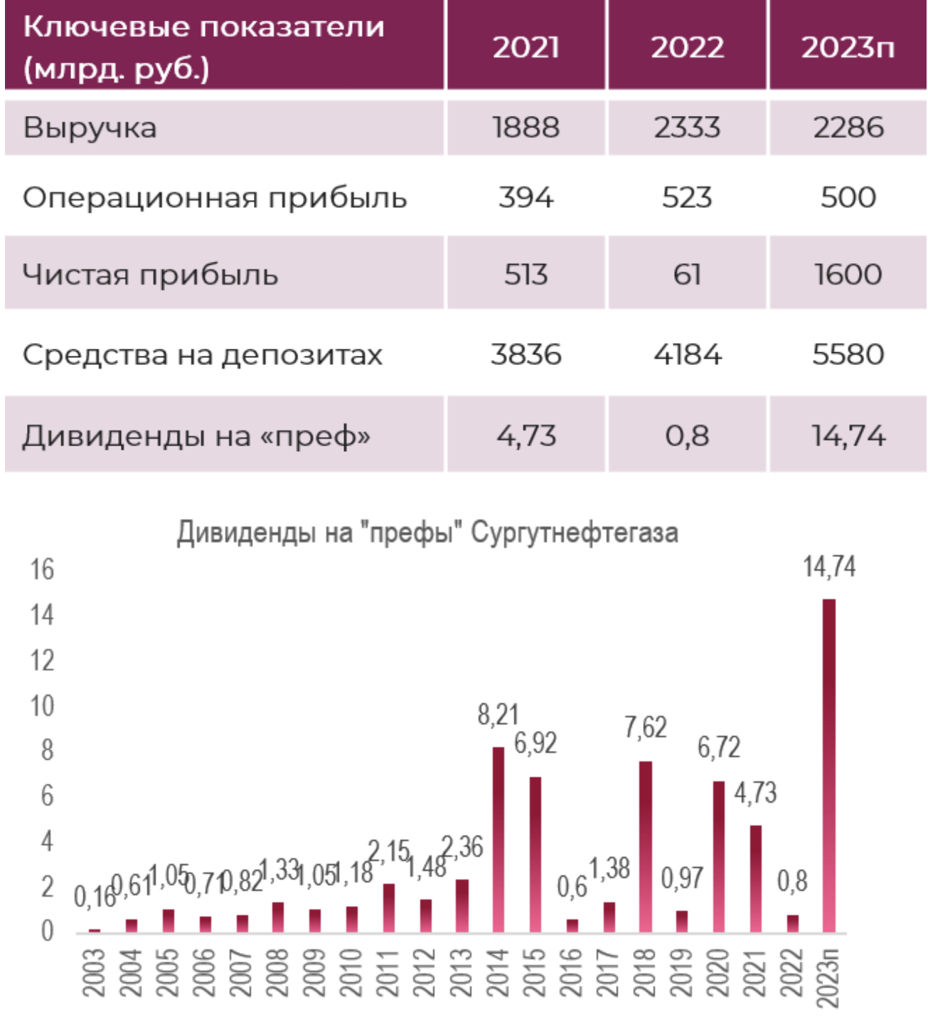 "Префы" Сургутнефтегаза - самые высокие дивиденды за 2023?