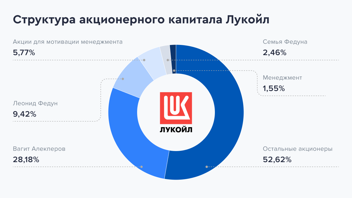 Купить акции ЛУКОЙЛ (LKOH) 📈: стоимость сегодня, прогноз цен, котировки на  графике и динамика курса онлайн