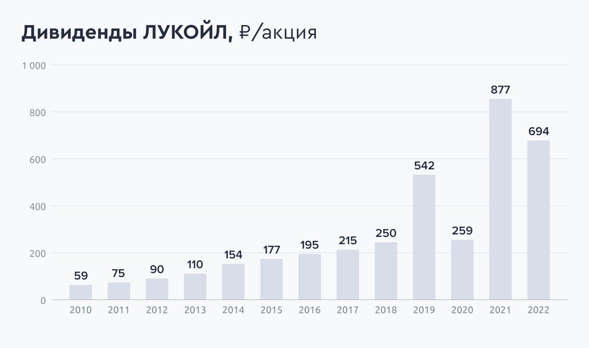 Дивиденды лукойла в 2024 году