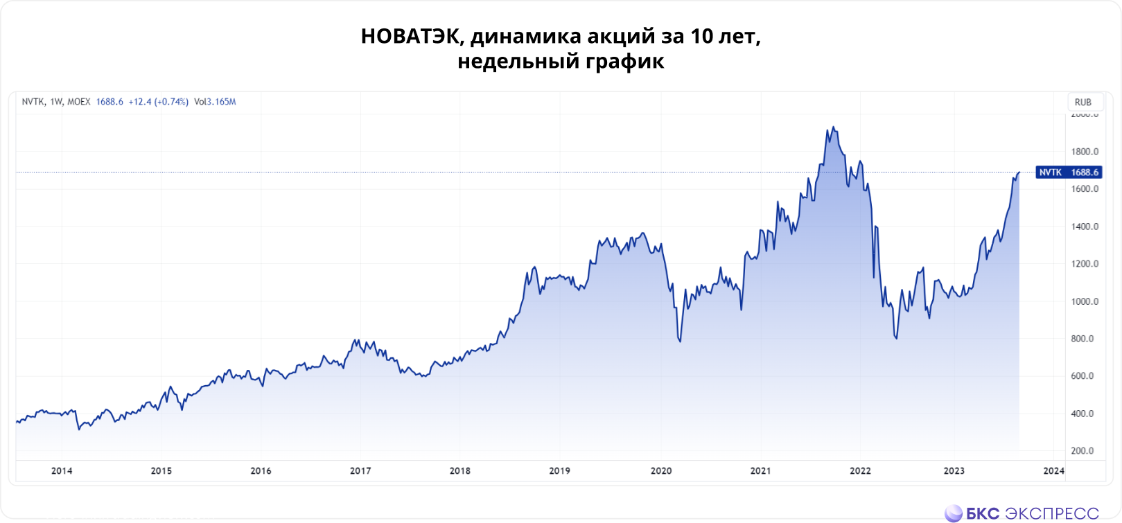 Акции новатэк прогноз на 2024 год. Новатэк акции. Новатэк акции форум. График биткоина растет. Реинвестированная прибыль это.