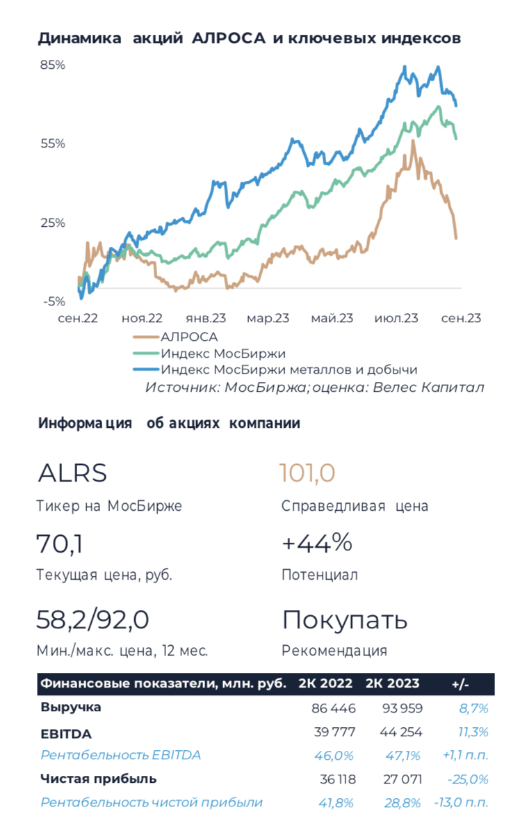 Купить акции АЛРОСА (ALRS) 📈: стоимость сегодня, прогноз цен, котировки на  графике и динамика курса онлайн