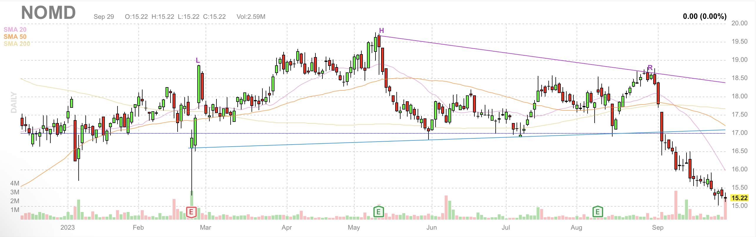 Nomad Foods: горячие инвесторы в замороженные овощи