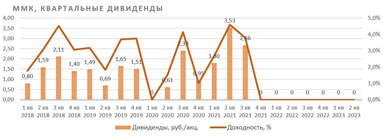 Акции Ммк Цена На Сегодня