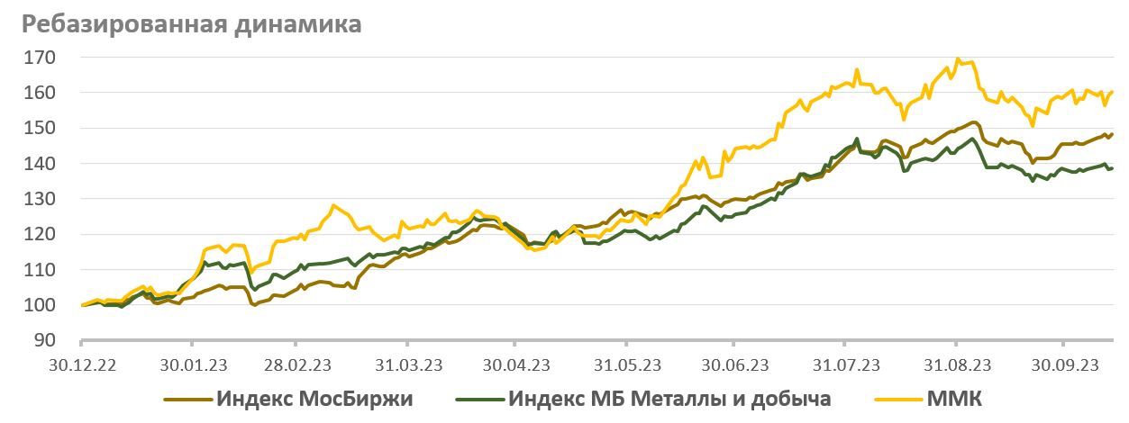 Акции Ммк Цена На Сегодня