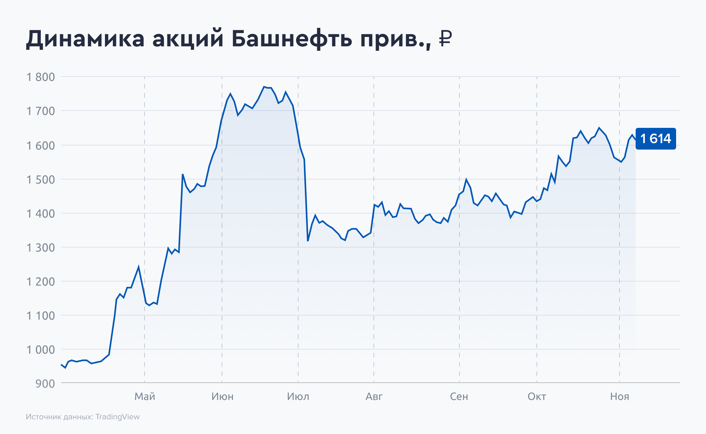 Башнефть акции прогноз 2023