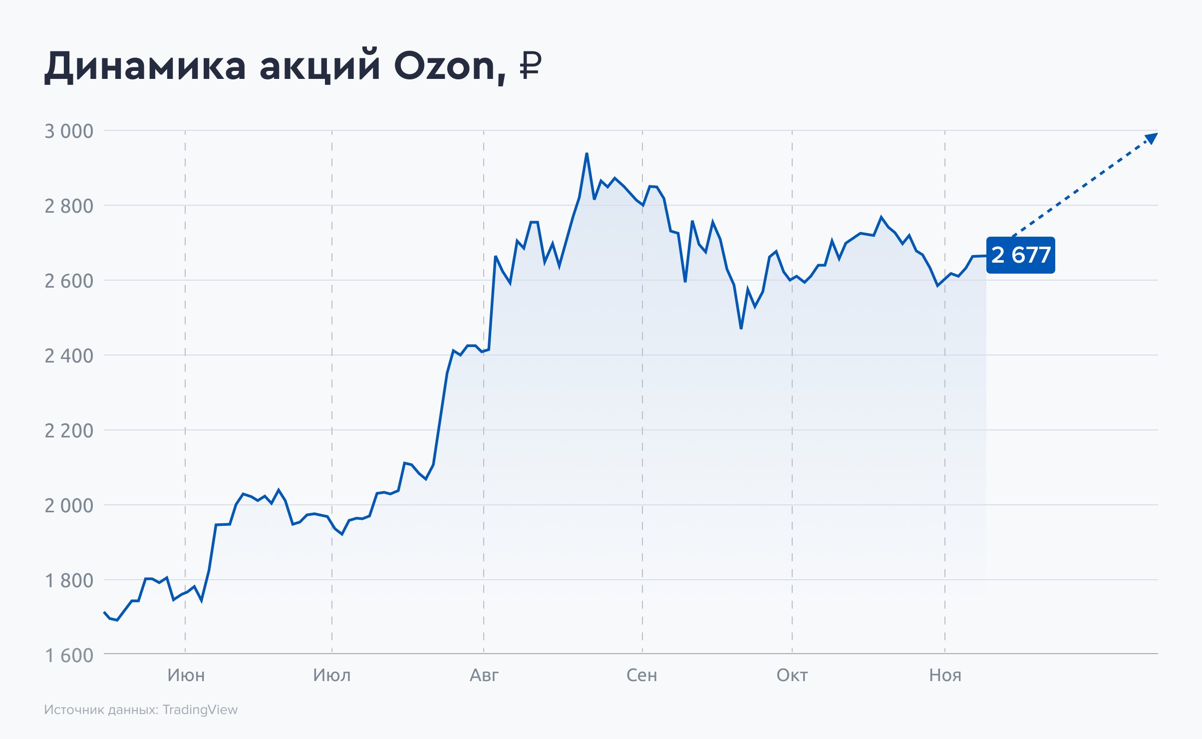 Купить акции Ozon Holdings PLC (OZON) 📈: стоимость сегодня, прогноз цен,  котировки на графике и динамика курса онлайн