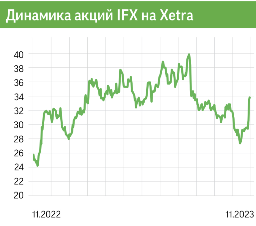 Infineon Technologies AG. На переднем крае высоких технологий