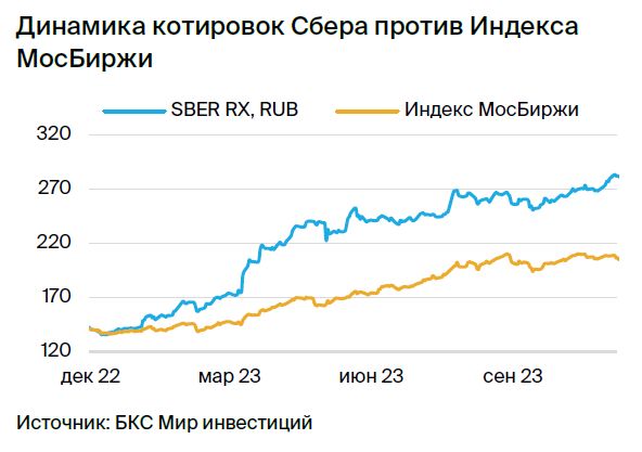 Курс акций сбербанка на 2024 год. Стратегия Сбера. Акции Сбербанка прогноз на 2022. Стратегии Сбера на 2024.