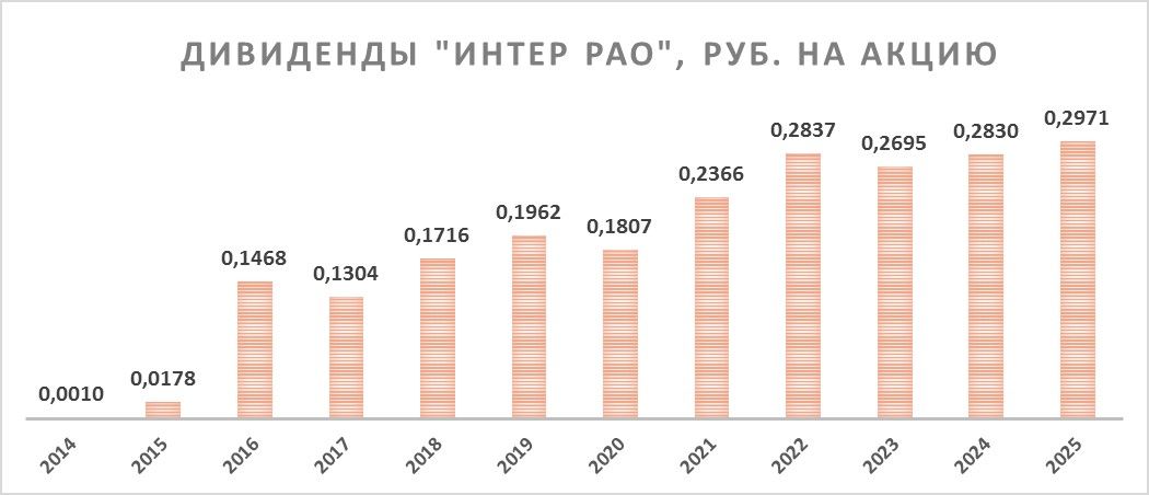 Дивиденды интер рао в 2024. Рост дивидендов ИНТЕРРАО В процентах в год.