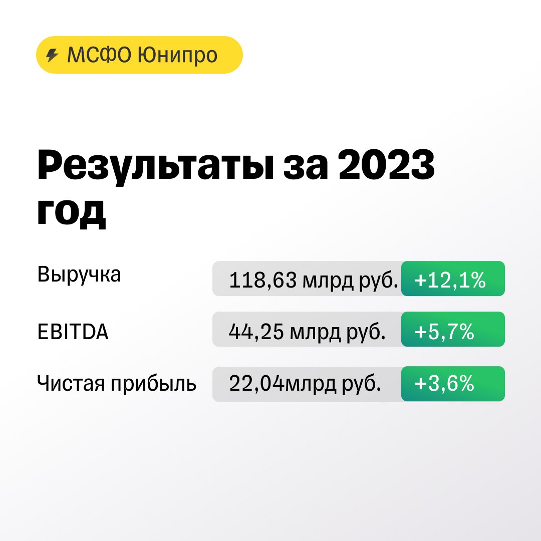 Купить акции Юнипро (UPRO) 📈: стоимость сегодня, прогноз цен, котировки на  графике и динамика курса онлайн