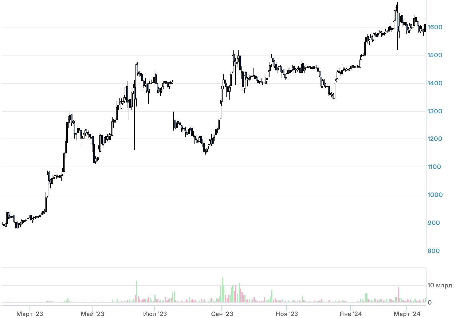 Купить акции Транснефть - привилегированные акции (TRNFP) 📈: стоимость  сегодня, прогноз цен, котировки на графике и динамика курса онлайн