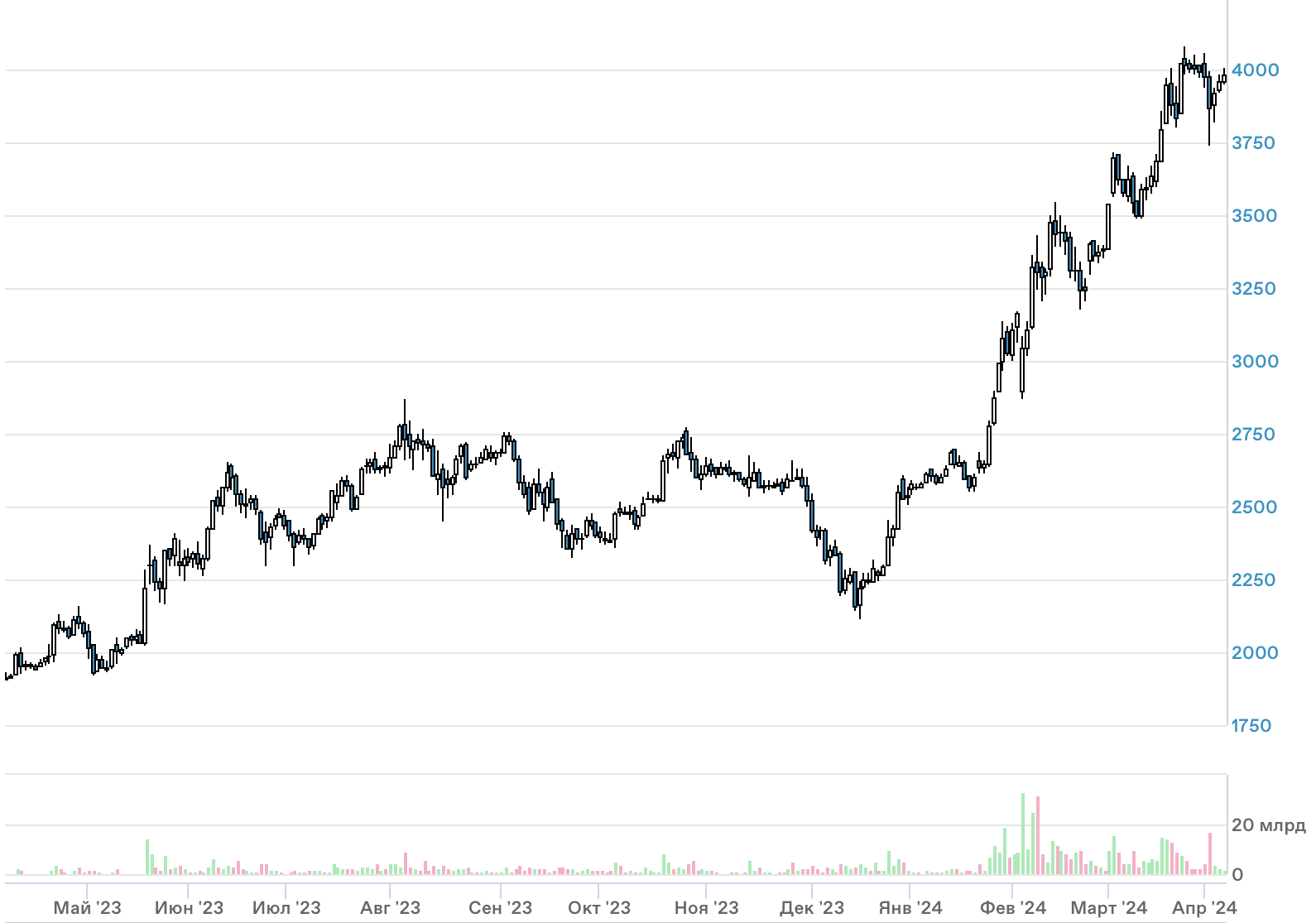 Купить акции Яндекс (YNDX) 📈: стоимость сегодня, прогноз цен, котировки на  графике и динамика курса онлайн