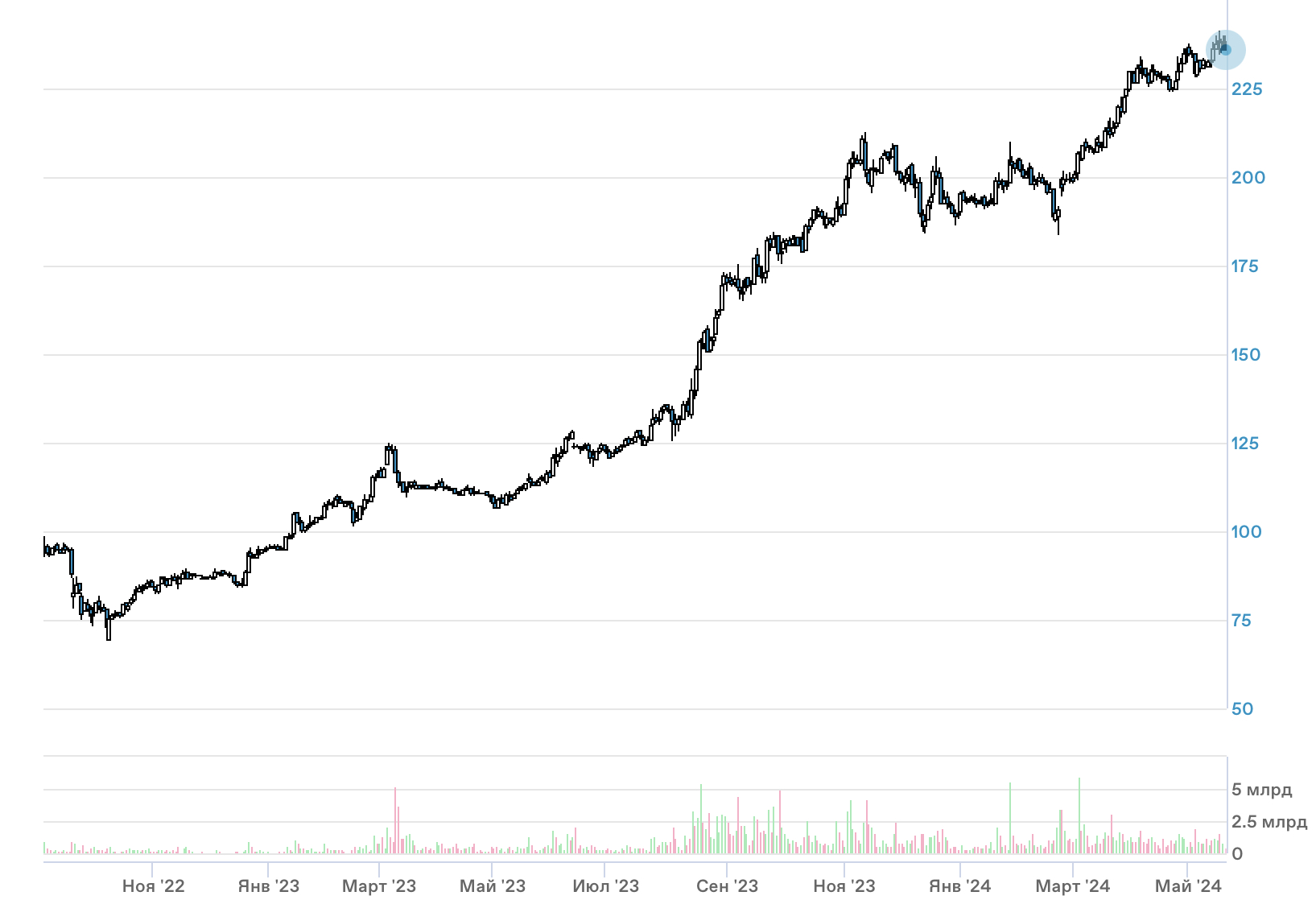 Купить акции Московская Биржа (MOEX) 📈: стоимость сегодня, прогноз цен,  котировки на графике и динамика курса онлайн