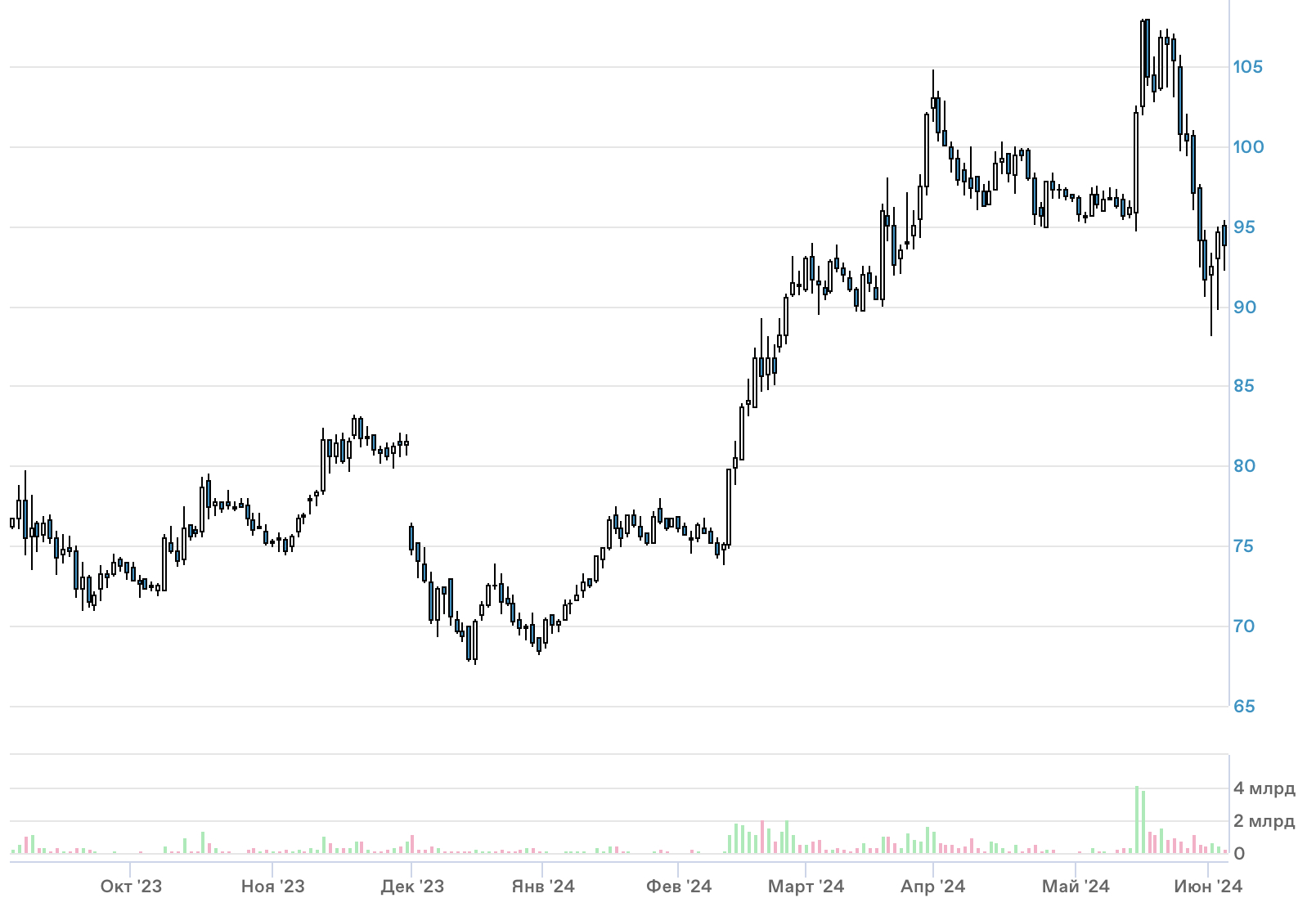 Купить акции Ростелеком (RTKM) 📈: стоимость сегодня, прогноз цен,  котировки на графике и динамика курса онлайн