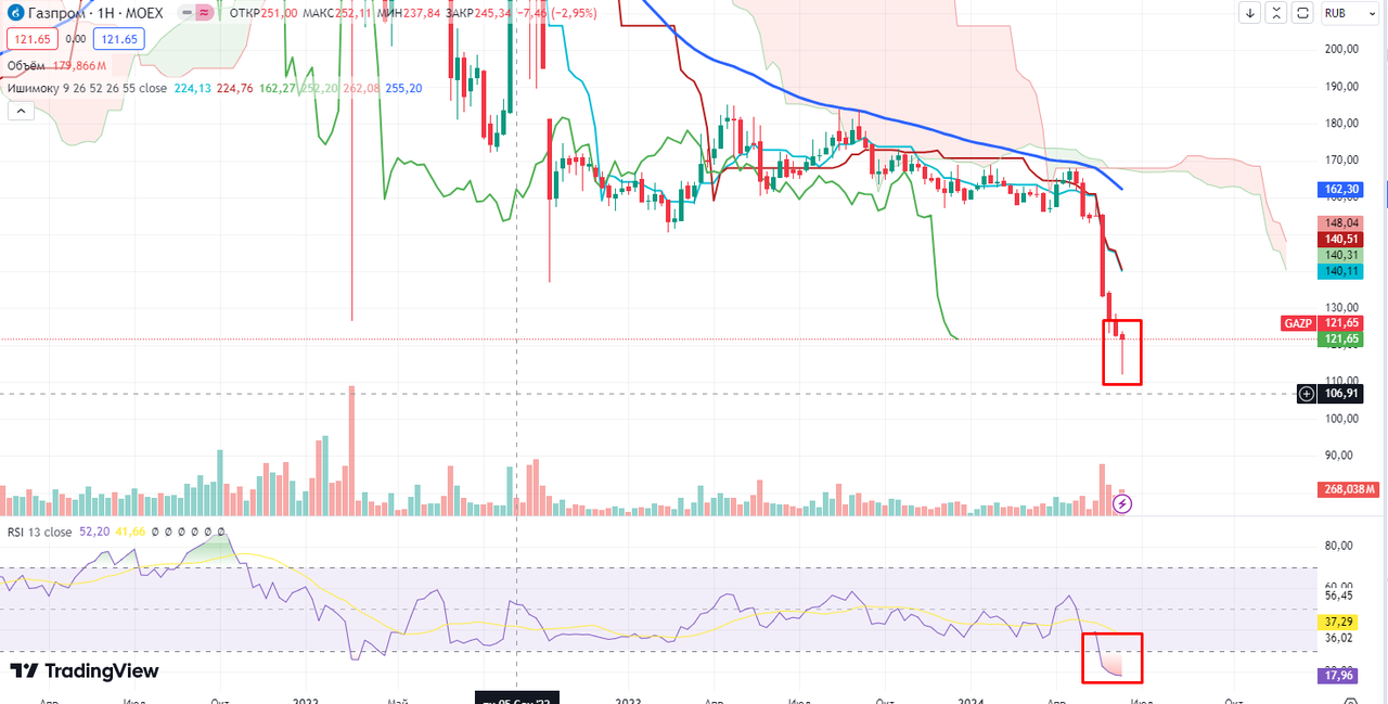 Купить акции НЛМК (NLMK) 📈: стоимость сегодня, прогноз цен, котировки на  графике и динамика курса онлайн