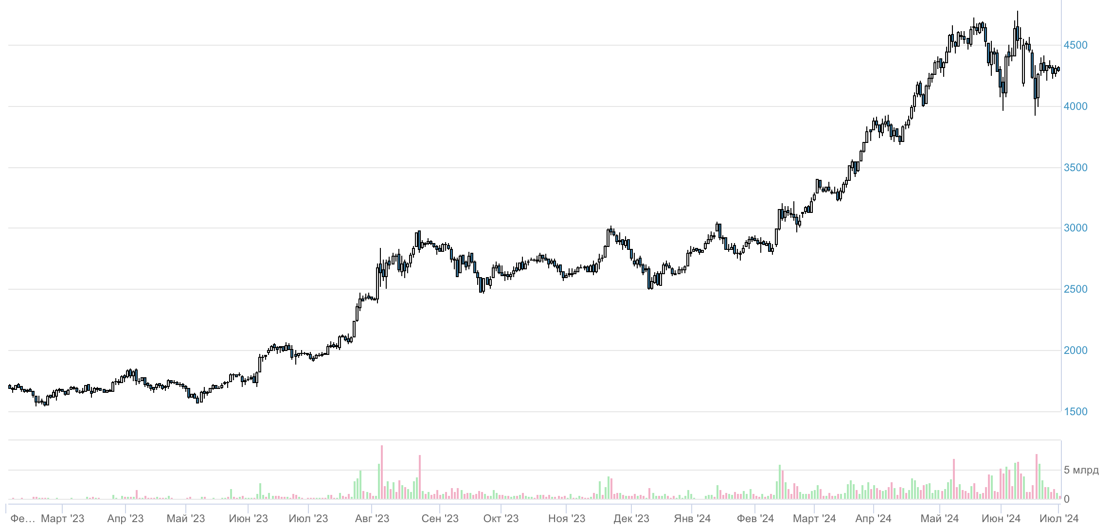 Купить акции Ozon Holdings PLC (OZON) 📈: стоимость сегодня, прогноз цен,  котировки на графике и динамика курса онлайн