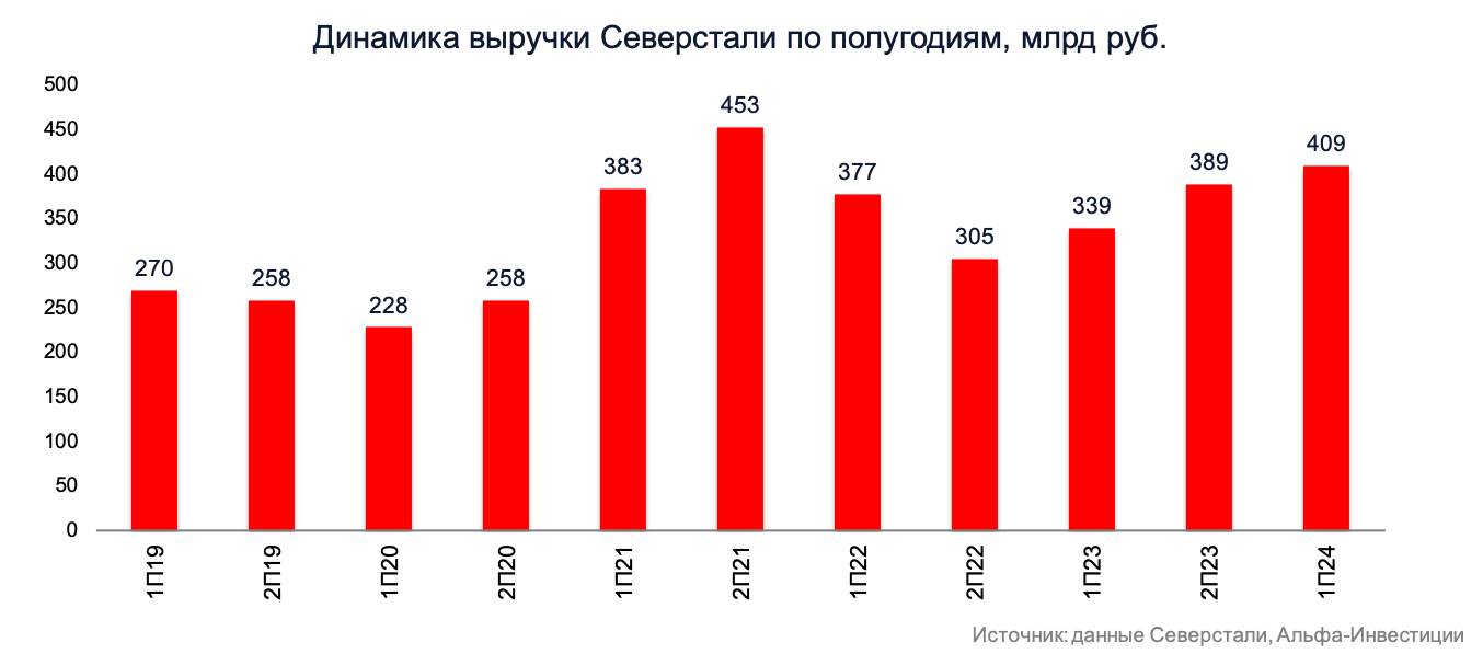 Северсталь: нержавеющая сталь