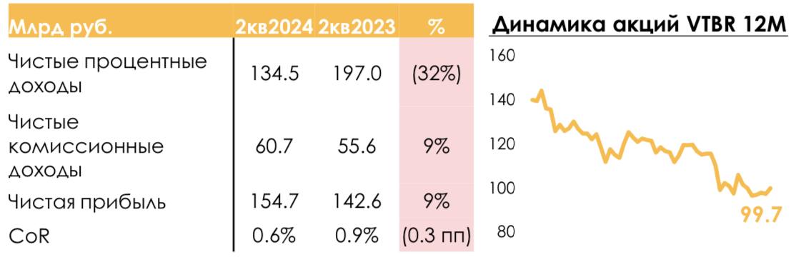 ВТБ: прибыль или быль