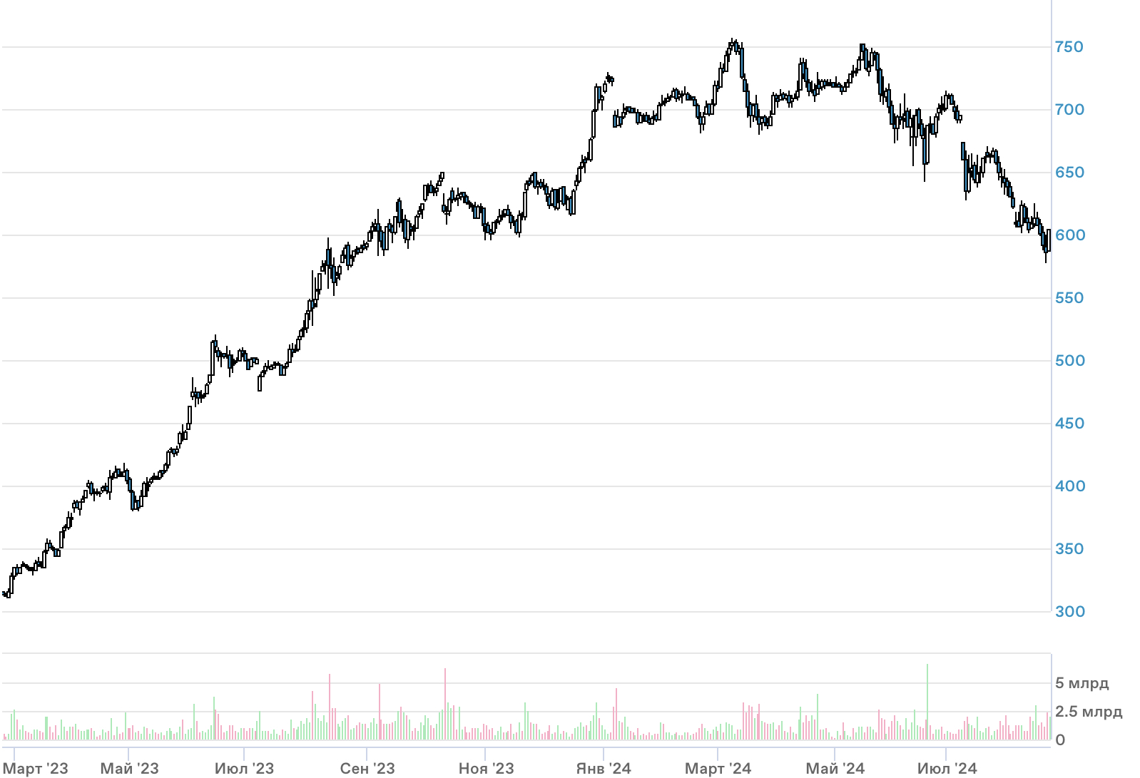 Татнефть: акции по акции