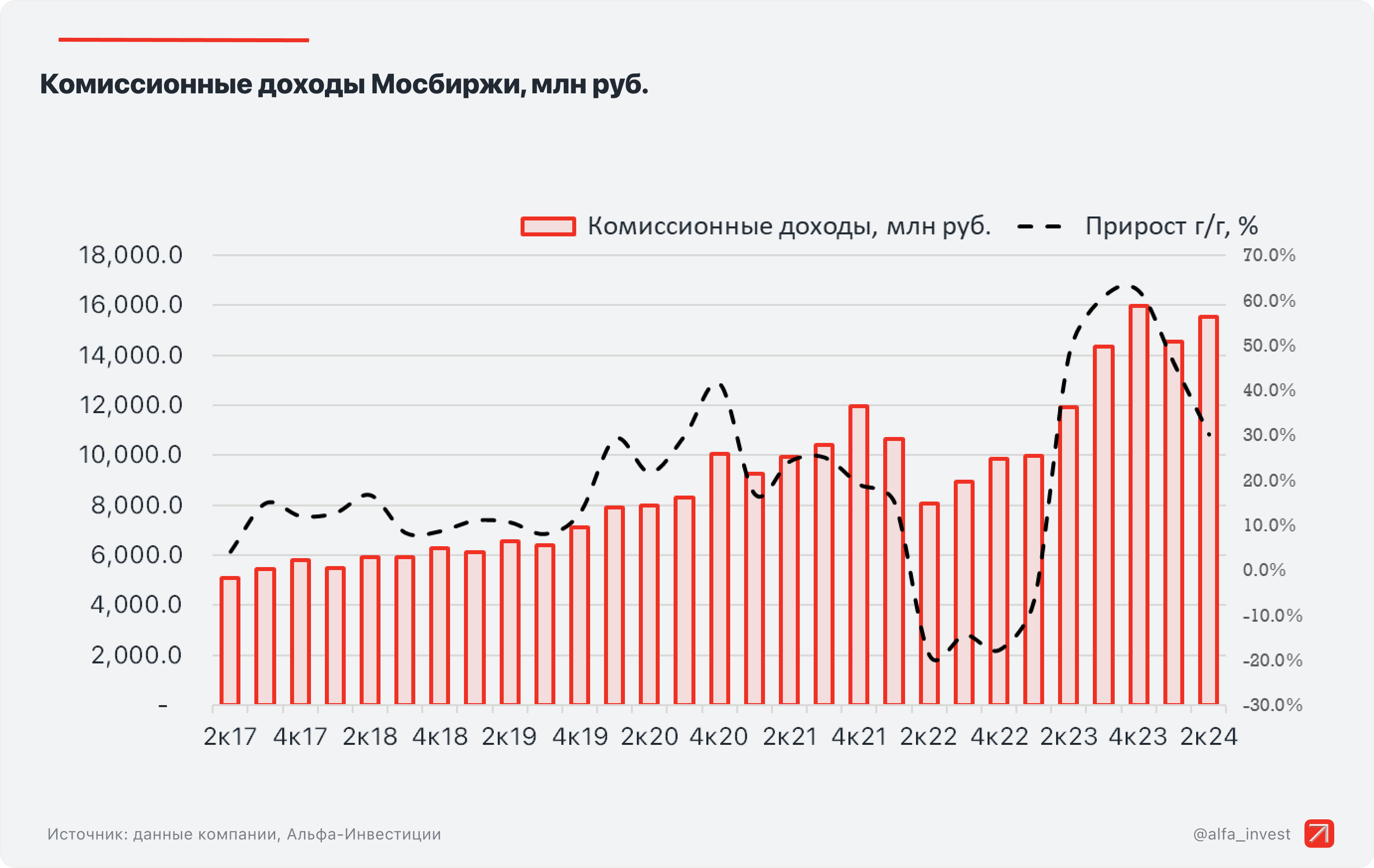 Мосбиржа: деньги не лежат без дела