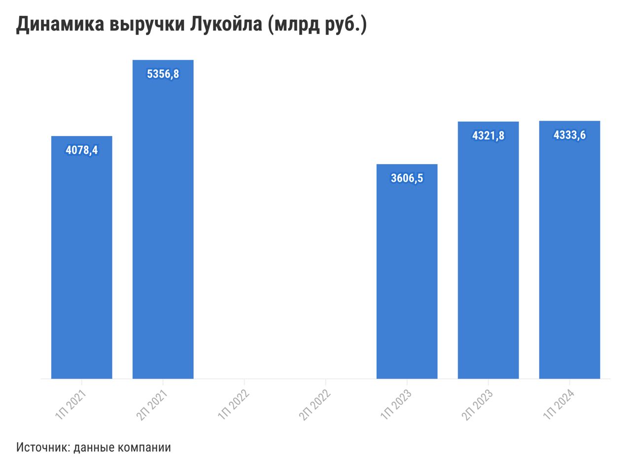 Лукойл: денежно-нефтяной поток