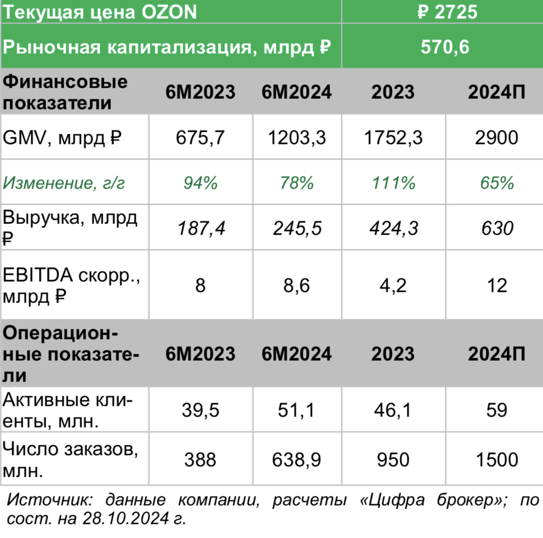 Ozon: больше, чем просто маркетплейс