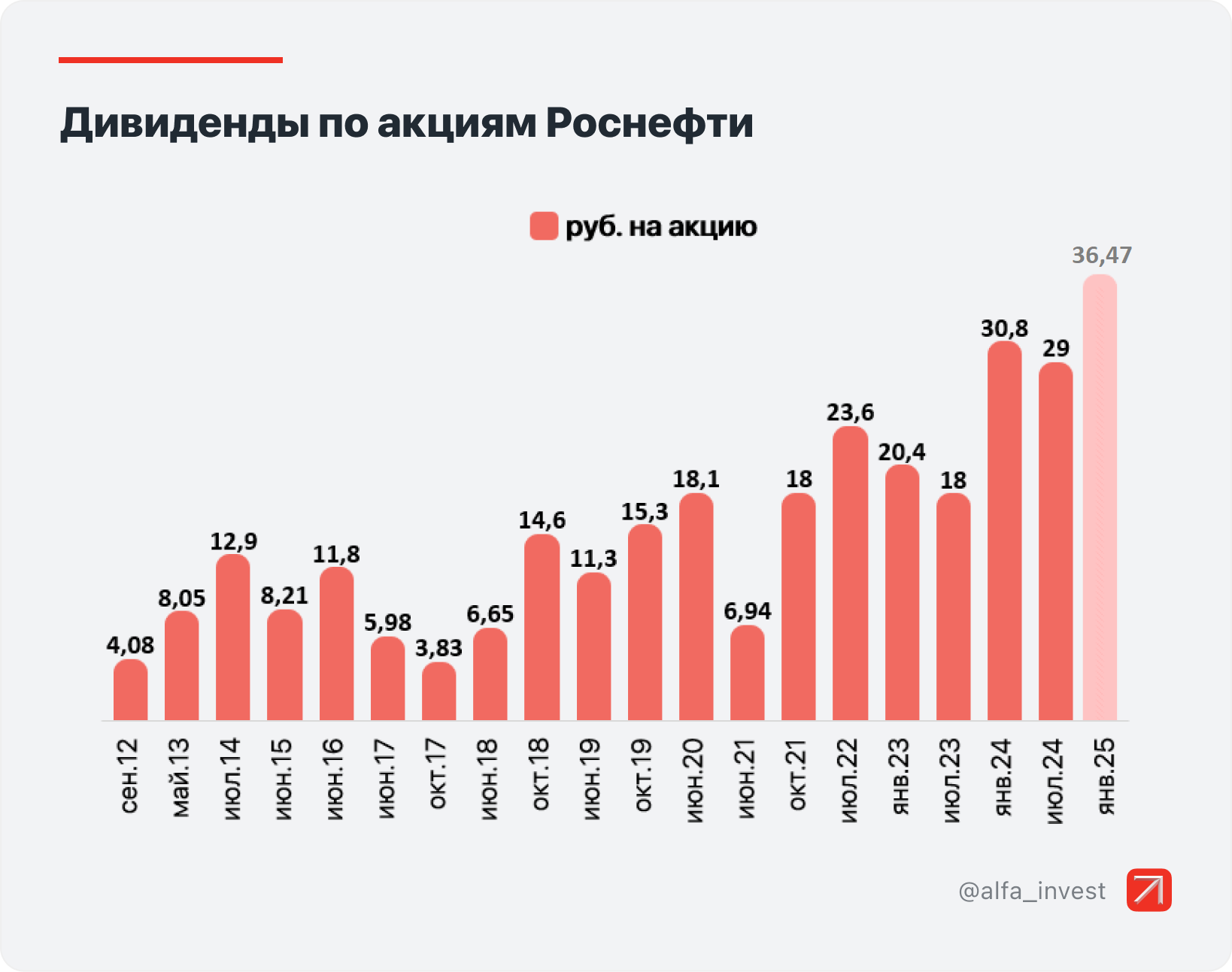 Роснефть качает дивиденды