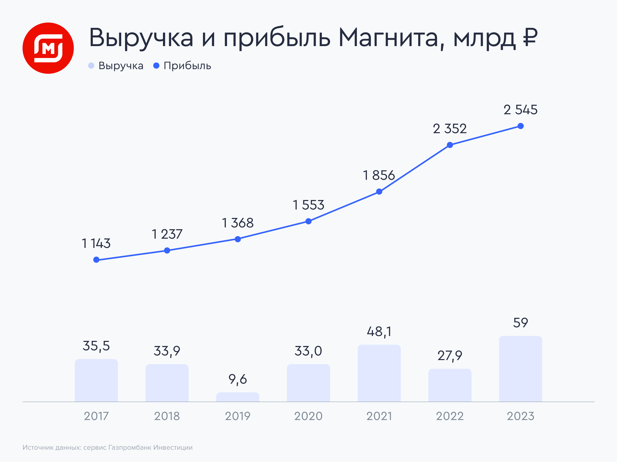 Магнит: инвесторов манит