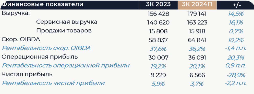 МТС: яйцо - золото
