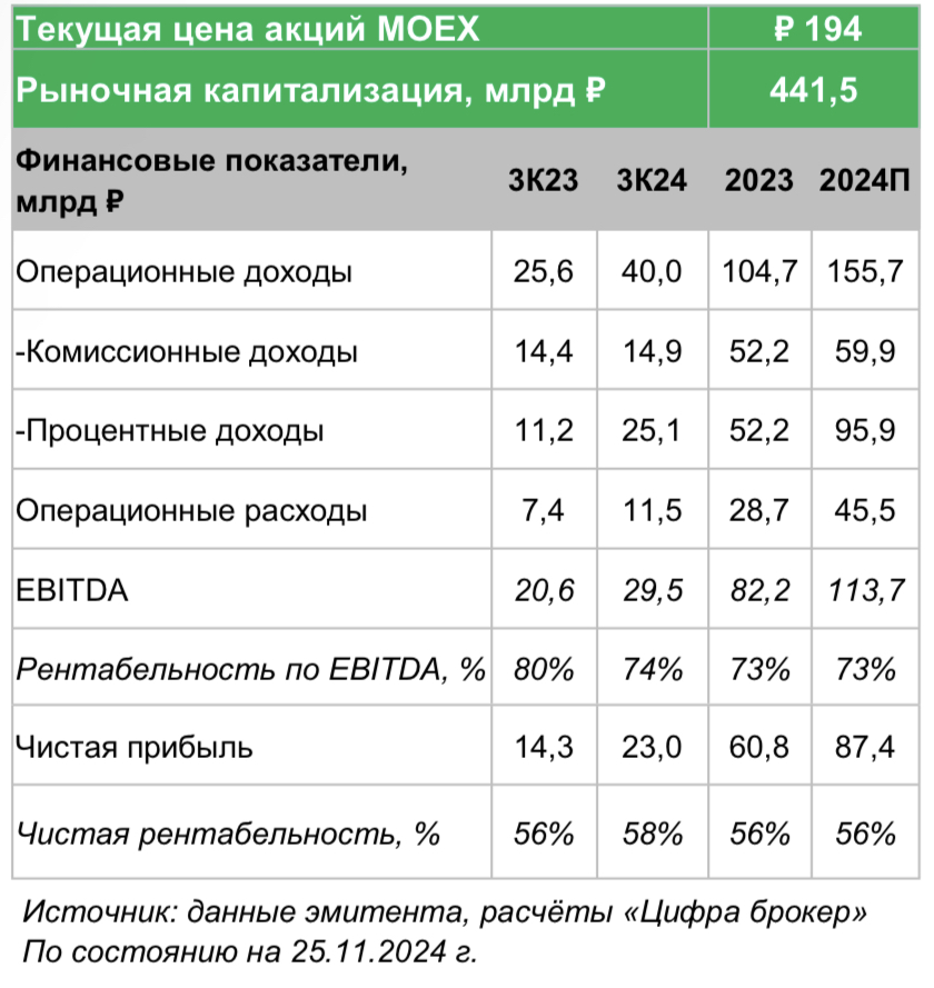 Московская биржа: аукцион признан состоявшимся