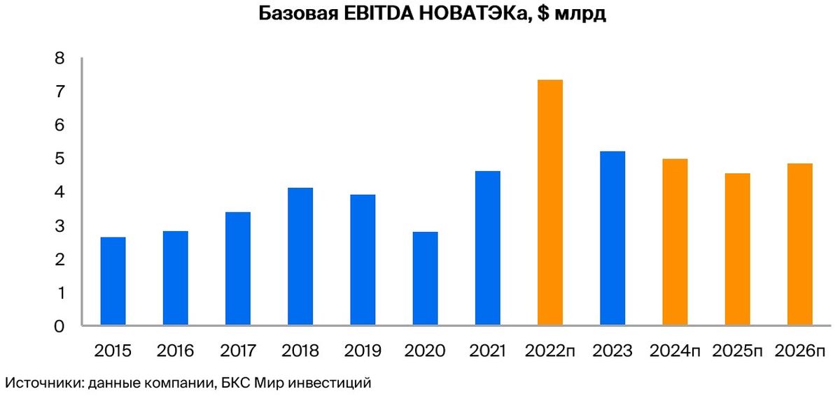 НОВАТЭК: газа закачаешься